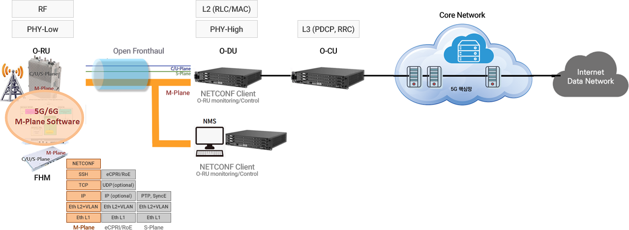 5G/6G M-plane(민수)